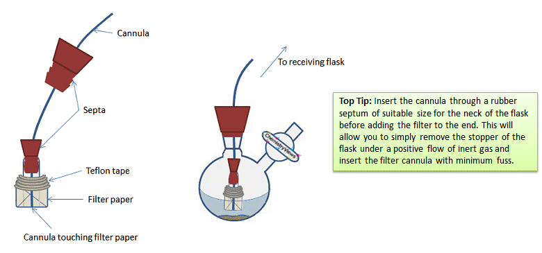 Correct positioning of the cannula and filter
